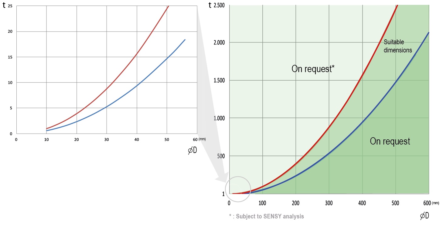 load pin diameter relationship