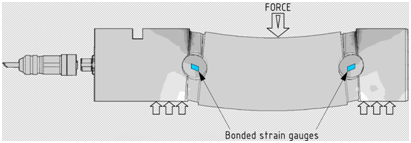 fonctionnement d'un axe dynamométrique